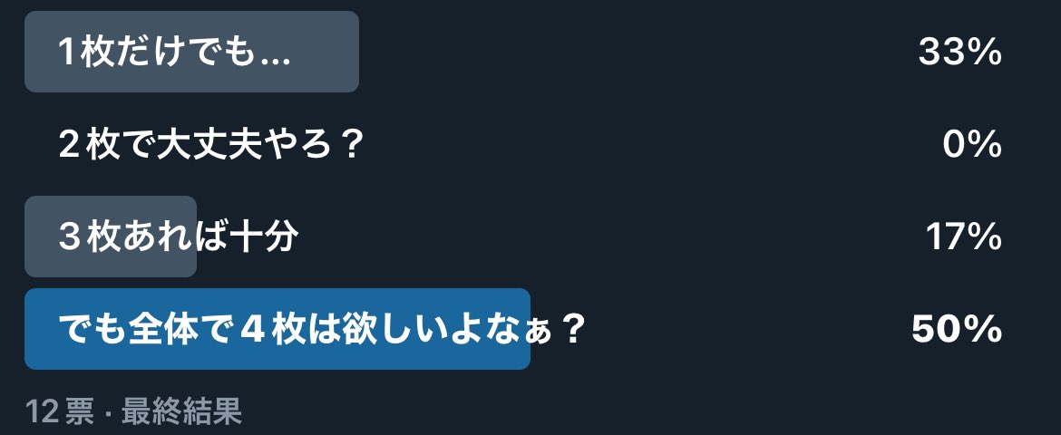 投票ありがとうございます。

比較規模、間違えたすまん。
でもやっぱ4枚揃えたいよね。少なくともレベル1のドロソは揃えたいもん…

そもそもレベル1のドロソの方が、レベル2以上のRより出にくいのバグだろ！(個人的意見)

次回もよろしくお願いします。

#ウルトラマンカードゲーム