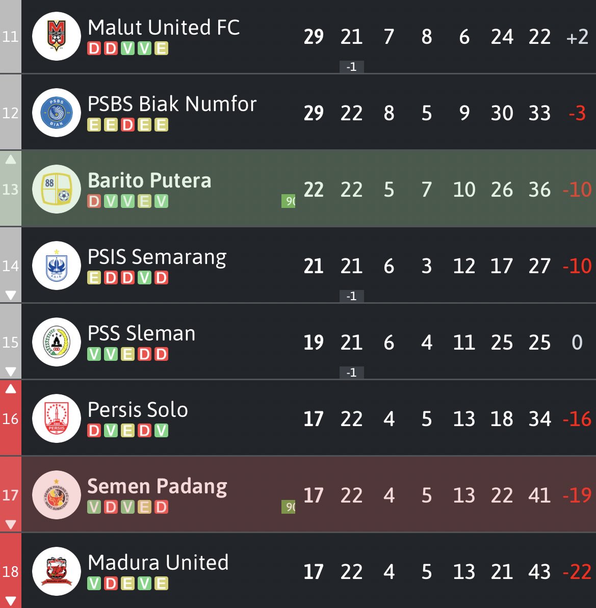 Barito Putera 2-1 Semen Padang

Tras lo que hemos bautizado como el ‘Clásico de carretera’, el Semen queda COLISTA y solo por encima del MADURA. Puro cine en la liga indonesia