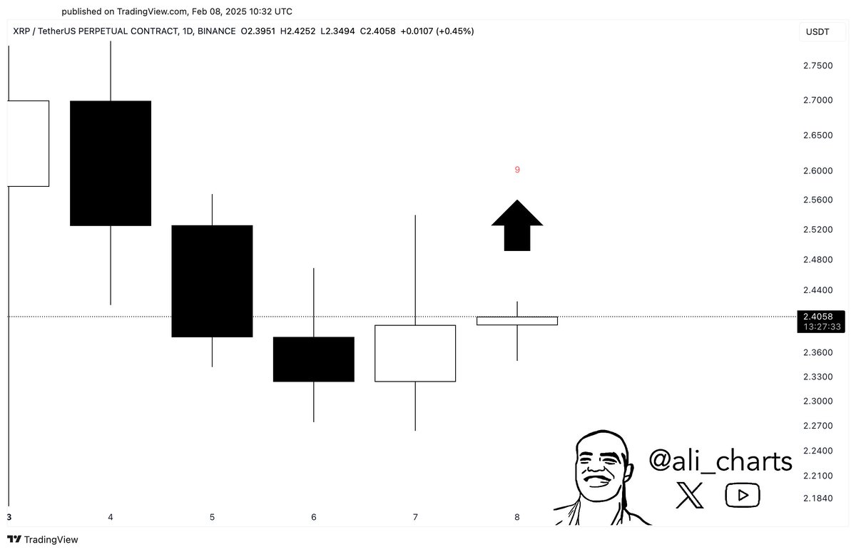 alicharts's tweet image. #XRP looks poised for a rebound as the TD Sequential indicator flashes a buy signal on the daily chart!