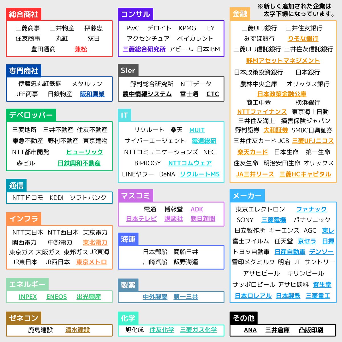 saelema_1899's tweet photo. ㊗️100社→150社へ大幅アップデート㊗️
『人気企業150社待遇ランキング』リリースです！

人気企業150社を、
・給与水準
・寮社宅&amp;家賃補助
・勤務地
・WLB
の4項目でまとめました！ https://t.co/bo3cbECyyD