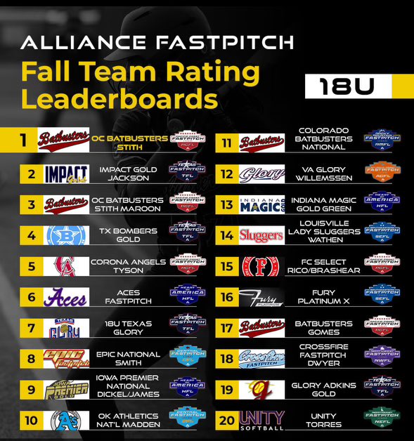 Unity Torres (@unitytorres18u) on Twitter photo Excited for this upcoming summer. We have gotten better but still have Work to do to climb this list. <a href="/UnityNewJersey/">New Jersey Unity</a>
<a href="/UnityCoachJosh/">Josh Johnson</a> <a href="/NEFLfastpitch/">Northeast Fastpitch League | NEFL</a> <a href="/thealliancefp/">The Alliance Fastpitch</a> <a href="/LineDsoftball/">Line Drive Media</a> <a href="/ExtraInningSB/">EXTRA INNING SOFTBALL</a> Excited for this upcoming summer. We have gotten better but still have Work to do to climb this list. <a href="/UnityNewJersey/">New Jersey Unity</a>
<a href="/UnityCoachJosh/">Josh Johnson</a> <a href="/NEFLfastpitch/">Northeast Fastpitch League | NEFL</a> <a href="/thealliancefp/">The Alliance Fastpitch</a> <a href="/LineDsoftball/">Line Drive Media</a> <a href="/ExtraInningSB/">EXTRA INNING SOFTBALL</a>