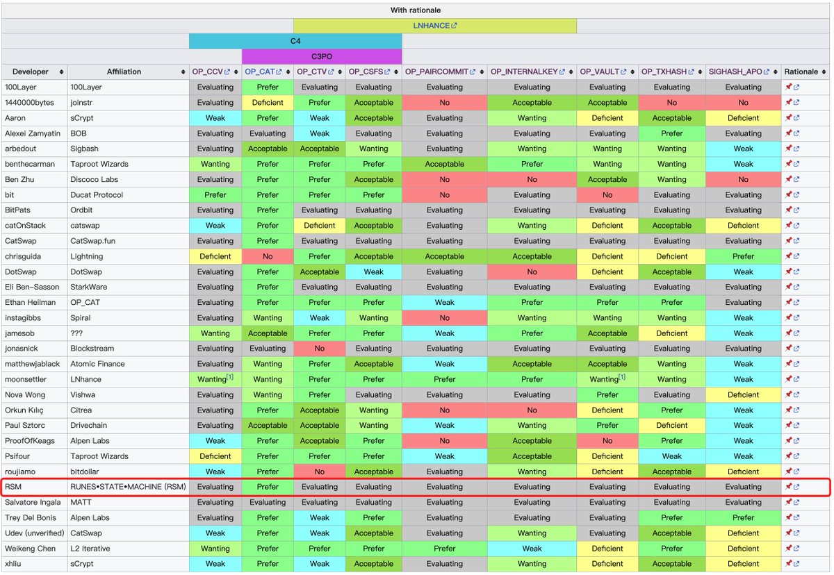 #RSM has added rationale for supporting #OP_CAT in Covenants Support Wiki, en.bitcoin.it/wiki/Covenants…

As part of exploration into decentralized #Bitcoin #DeFi, we are developing the decentralized #RSM (#Runes State Machine) indexer based on #OP_CAT Covenants.

Runes2.0 is coming!