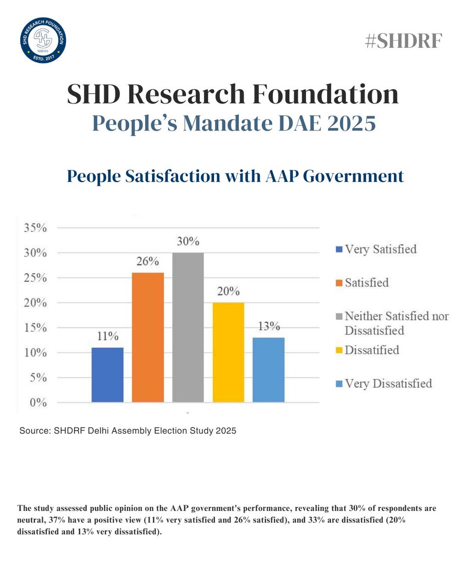 The study assessed public opinion on the AAP government’s performance, revealing that 30% of respondents are neutral, 37% have a positive view (11% very satisfied and 26% satisfied), and 33% are dissatisfied (20% dissatisfied and 13% very dissatisfied).