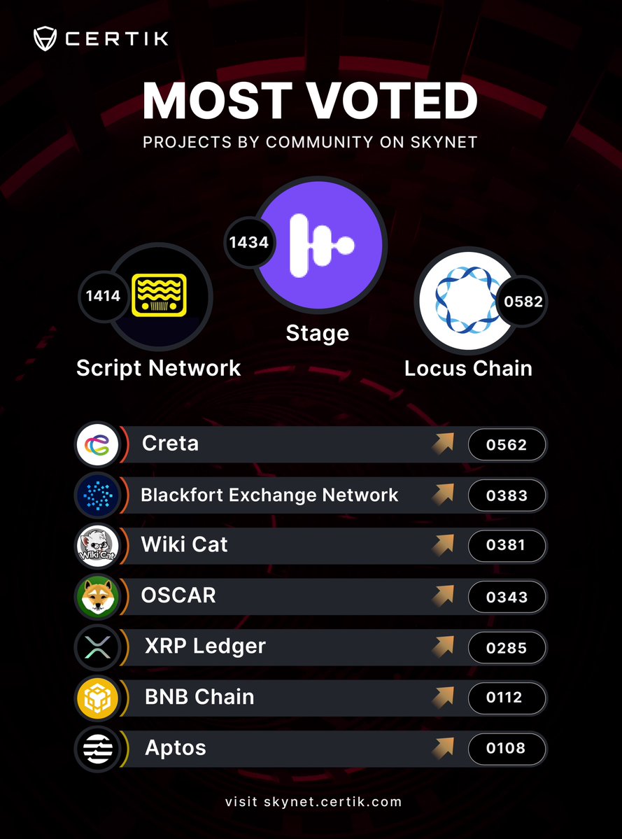 Believers,
Happy to be featured among the top-voted projects making waves on @Certik's skynet.