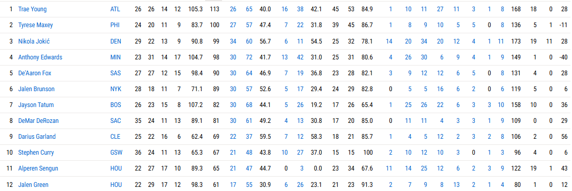 AIY020's tweet photo. All this talk about a 'go-to' guy made me wonder where Jalen &amp; Alpy ranked in the clutch. They are 11th &amp; 10th in total points with Jalen shooting 31% and Alpy at 45% https://t.co/efowq7Iq7U