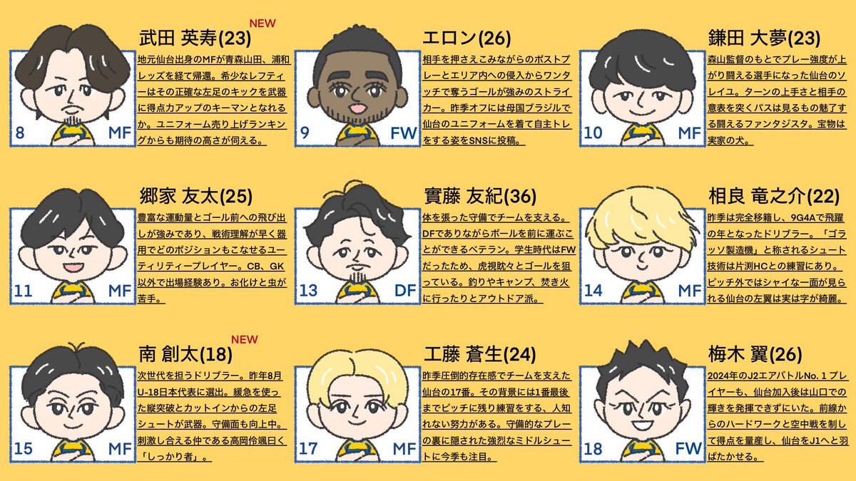 r_r_r_r_r_27's tweet image. 【ベガルタ仙台イラスト選手名鑑】
J1昇格へ向けて戦うベガルタ仙台の選手名鑑をサポーターの皆様のご協力のもと作成しました!沢山の愛のある文章をありがとうございました!皆様是非ご覧ください!
またこれを見て1人でも多くの方に仙台を知ってもらえると嬉しいです!拡散よろしくお願いします!