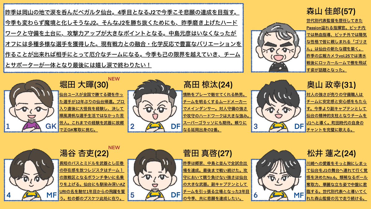 r_r_r_r_r_27's tweet image. 【ベガルタ仙台イラスト選手名鑑】
J1昇格へ向けて戦うベガルタ仙台の選手名鑑をサポーターの皆様のご協力のもと作成しました!沢山の愛のある文章をありがとうございました!皆様是非ご覧ください!
またこれを見て1人でも多くの方に仙台を知ってもらえると嬉しいです!拡散よろしくお願いします!