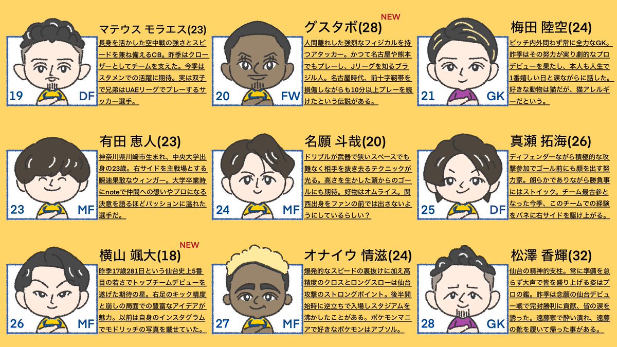 r_r_r_r_r_27's tweet image. 【ベガルタ仙台イラスト選手名鑑】
J1昇格へ向けて戦うベガルタ仙台の選手名鑑をサポーターの皆様のご協力のもと作成しました!沢山の愛のある文章をありがとうございました!皆様是非ご覧ください!
またこれを見て1人でも多くの方に仙台を知ってもらえると嬉しいです!拡散よろしくお願いします!