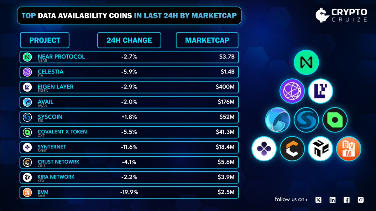 cryptocruizeHQ's tweet image. 🔥 Top 10 #DataAvailability coins by market capitalization

🥇 $NEAR
🥈 $TIA
🥉 $EIGEN

$AVAIL, $SIS, $CXT, $SYNT, $CRU, $KEX, and $BVM