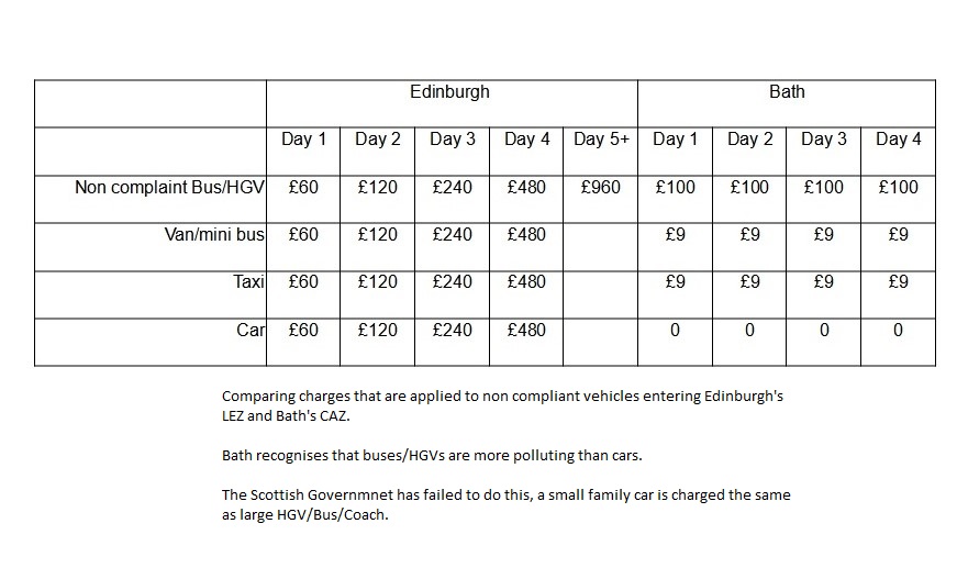 The Scottish Government's LEZ charging scheme is draconian ("extremely severe, or go further than what is right or necessary" Cambridge Dictionary).  

A small family car is charged the same as a HGV/bus/coach. A ridiculous assumption, that proves it is poorly thought out.