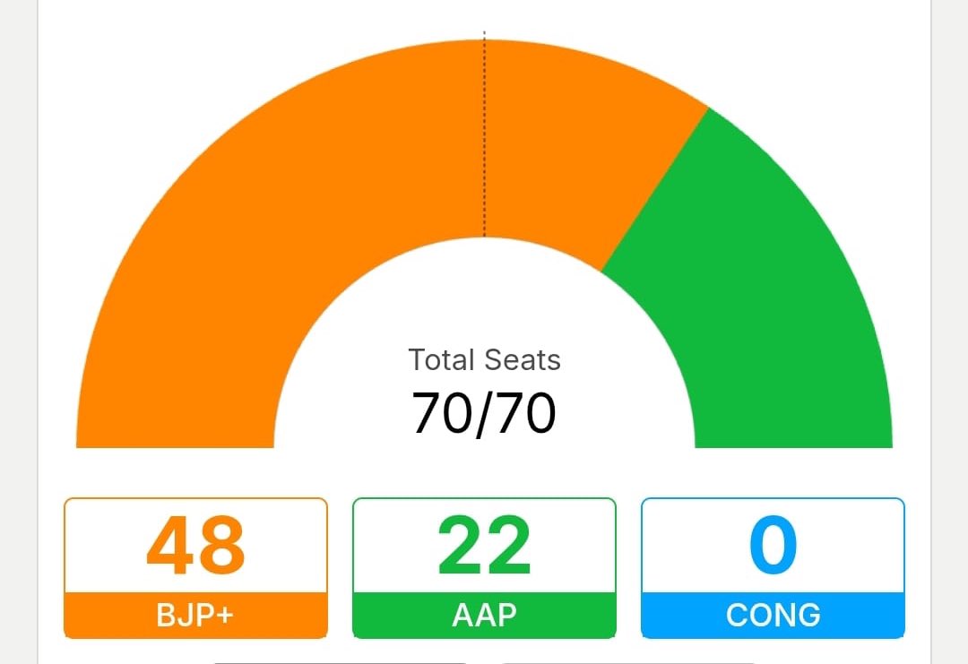#DelhiElectionResults