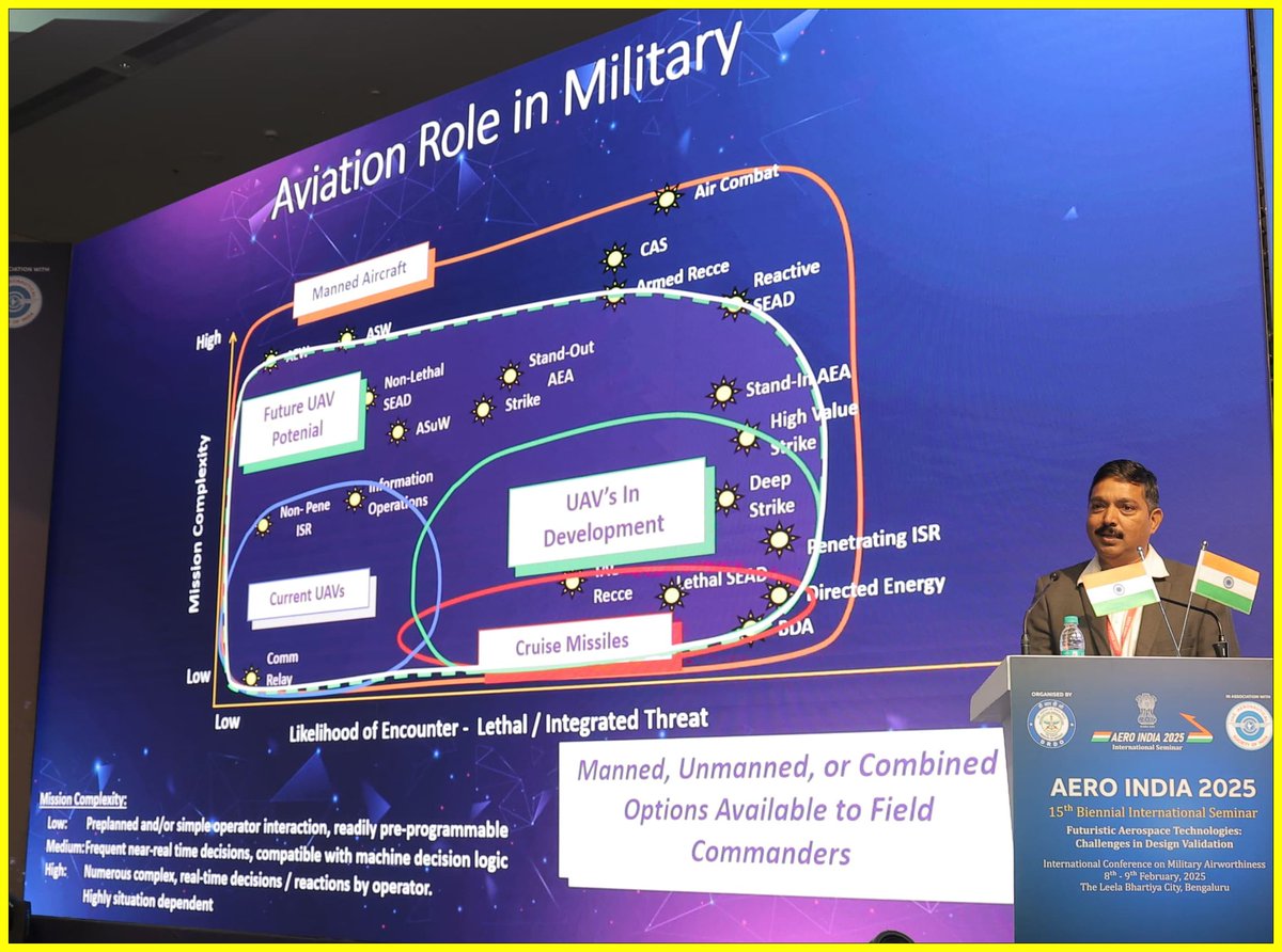 writetake's tweet image. #WingsOfWisdom #AeroIndiaSeminar #PlaneCarnival #CEMILAC

Certifying process must be ahead of times: A P V S Prasad 

Topic:  Challenges in Design Validation of Next Generation Manned &amp;amp; Unmanned Air System

Speaker: A P V S Prasad, Chief Executive (Airworthiness), CEMILAC,