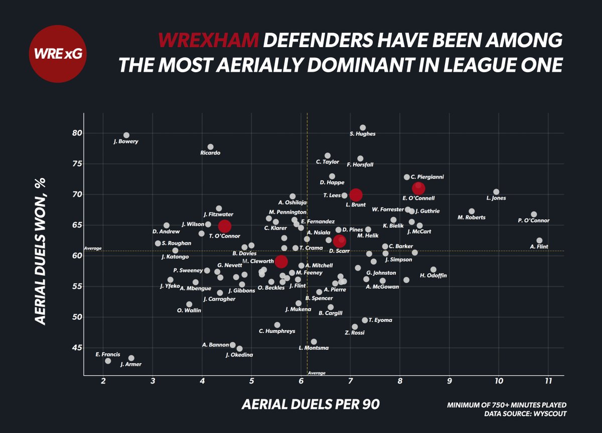 WRExG Data Analytics (@wrexganalytics) on Twitter photo With <a href="/Wrexham_AFC/">Wrexham AFC</a> boasting one of the best defences in <a href="/SkyBetLeagueOne/">Sky Bet League One</a> this season, it's no surprise to see how dominant the centre backs have been in their respective duels.
Eoghan O'Connell & summer signing Lewis Brunt dominating both in the air and in the tackle.
#WxmAFC With <a href="/Wrexham_AFC/">Wrexham AFC</a> boasting one of the best defences in <a href="/SkyBetLeagueOne/">Sky Bet League One</a> this season, it's no surprise to see how dominant the centre backs have been in their respective duels.
Eoghan O'Connell & summer signing Lewis Brunt dominating both in the air and in the tackle.
#WxmAFC