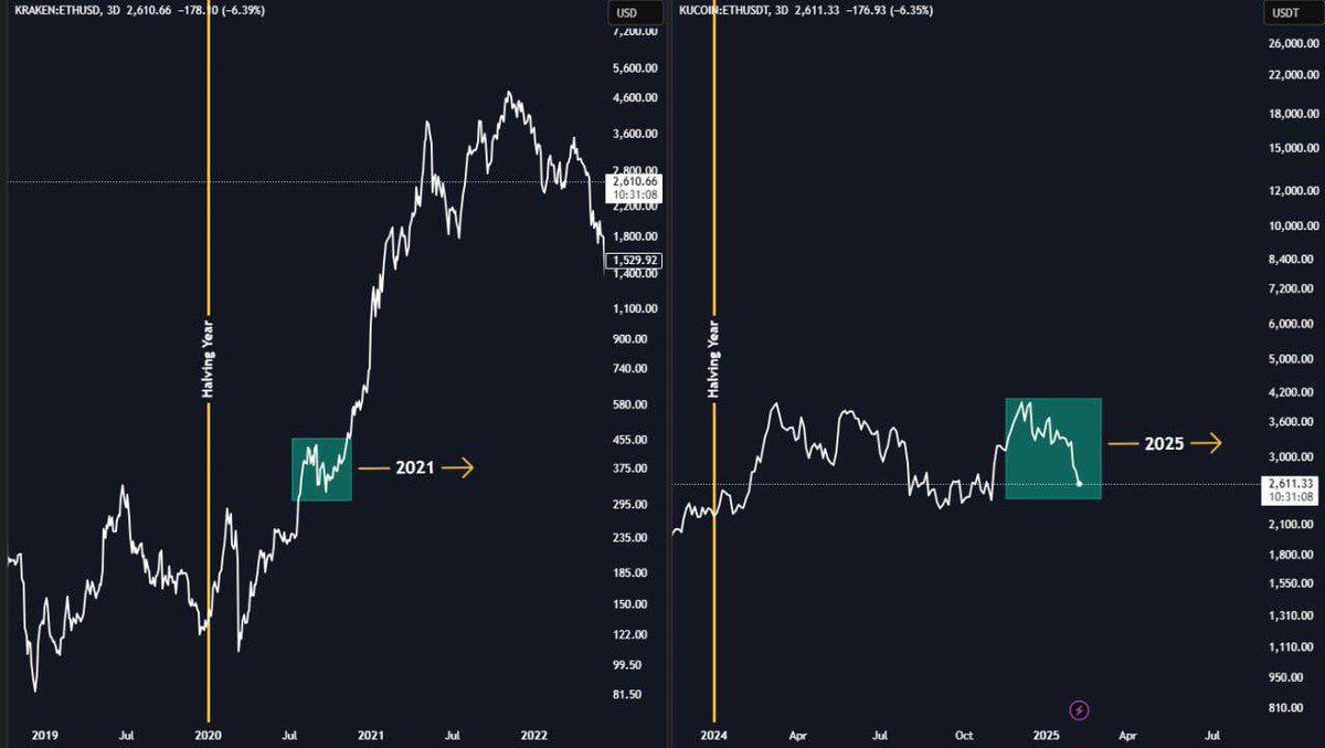 Bu döngü devam edecek ve tekrarlanacak #Ethereum $10.000 olacak.