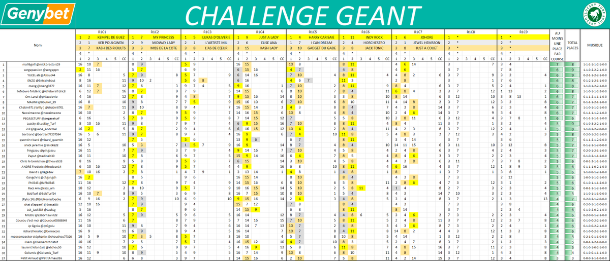 Lucsky_Turf's tweet photo. Challenge #Geant080225

@mickbrestois29 est toujours en vie à 2 courses de la fin, il n'a sélectionné que LOMBOK JIEL dans la prochaine.

Va-t-il remporter les 70€ de bonus hippiques offerts par notre partenaire @Genybet_Turf ??

Collaboration commerciale