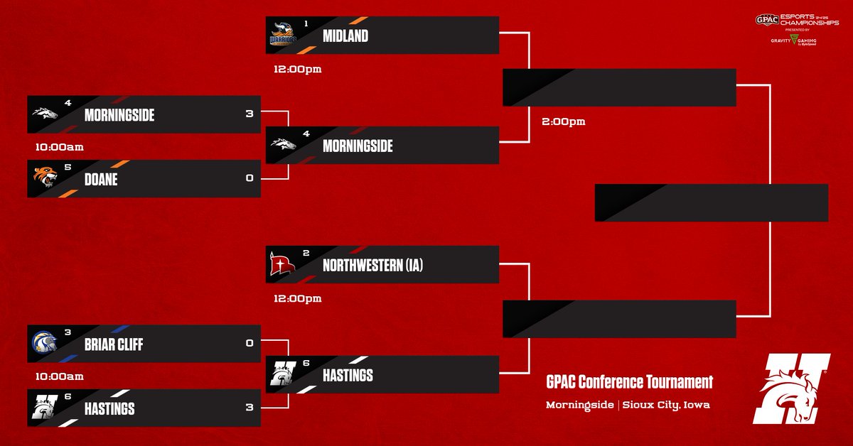 And the upsets begin! #6 Hastings Broncos Rocket League gets the sweep of #3 Briar Cliff.

We will be onto the Semifinals against #2 Northwestern!
