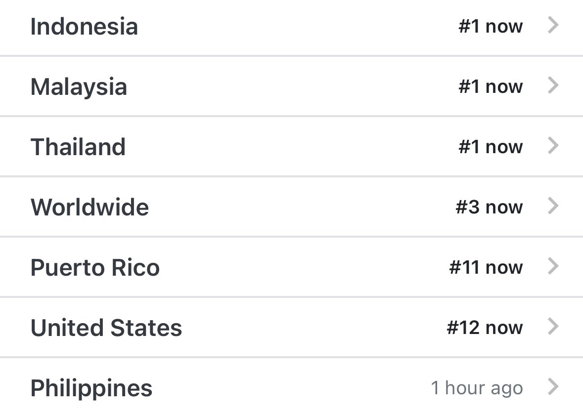 _johnnyhashtag's tweet photo. #JOHNNYBEginningOf30s is currently trending 
#️⃣3 Worldwide
#️⃣1 Indonesia , Malaysia, Thailand
#️⃣11 Puerto Rico
#️⃣12 USA

#쟈니생일_이걸_어떻게_잊어요 is currently trending 
#️⃣4 Worldwide
#️⃣2 Indonesia , Malaysia, Thailand
#️⃣3 Philippines 
#️⃣12 Puerto Rico
#️⃣13 USA https://t.co/UKybGNd3Ed