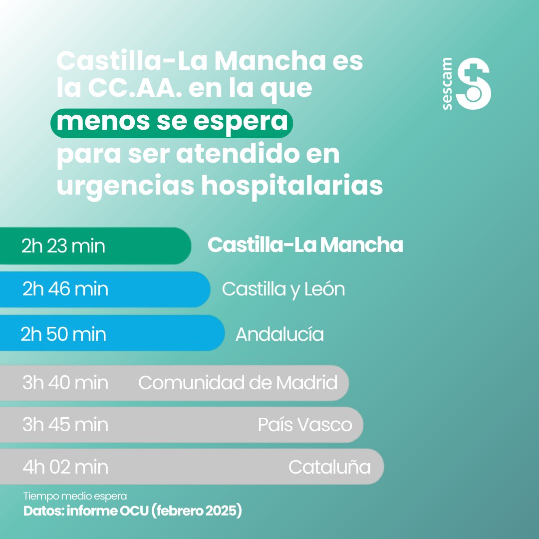 🟢 El gobierno regional sigue trabajando con el asesoramiento de la Red de Expertos en Urgencias para homogeneizar y mejorar procesos en todos los hospitales de #CLM 

⏱️Datos de espera media del informe de la OCU.

ℹ️ plandesalud.castillalamancha.es