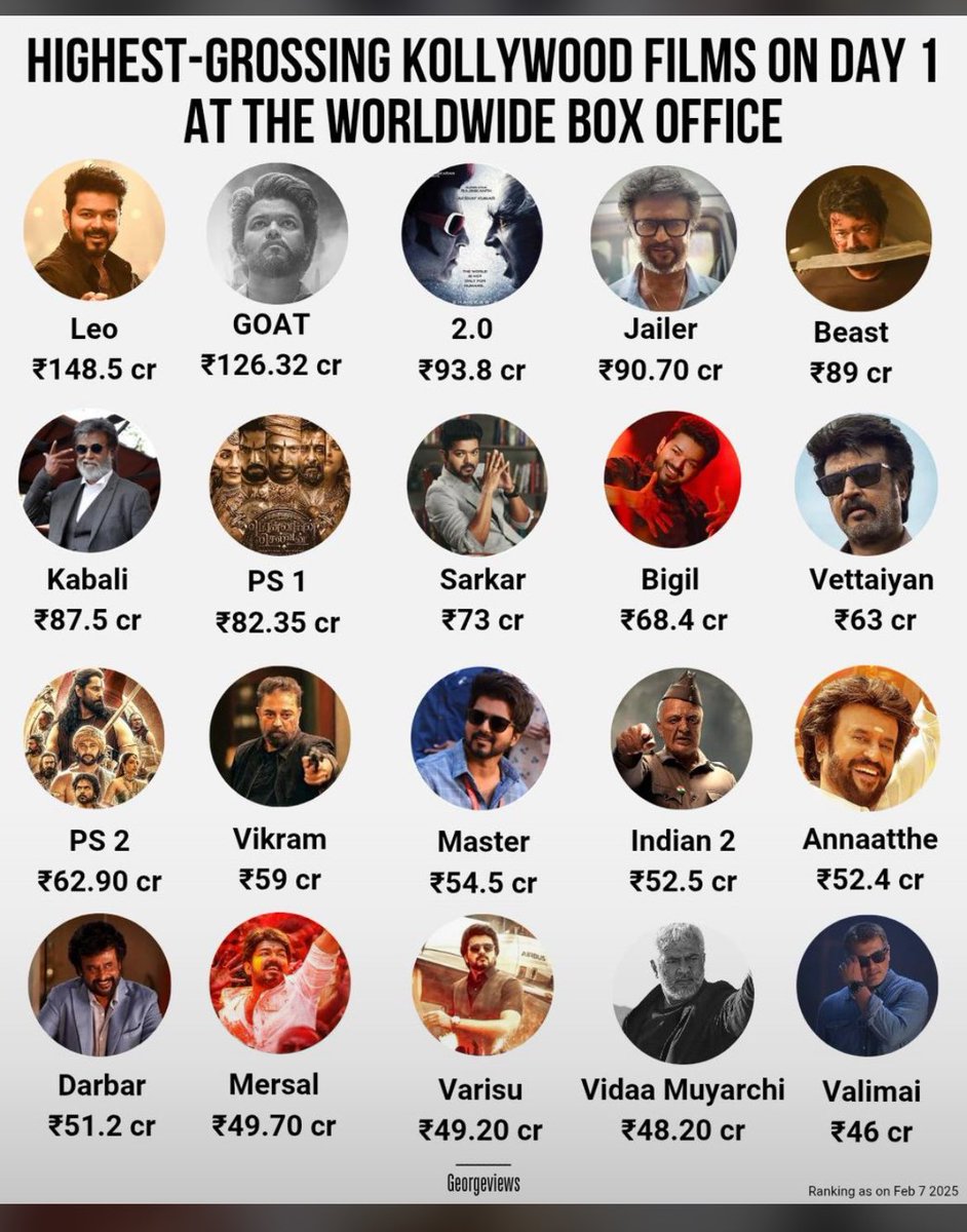 Elanche98284434's tweet photo. Thalapathi king of box office 🫡 https://t.co/9hB5aEdznV