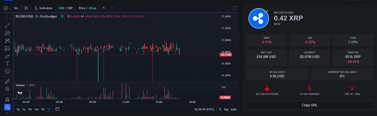 First_Ledger's tweet photo. Two New Updates!

No trading fees when it comes to buying/selling $RLUSD on First Ledger! (You still have to pay the network fee .000012 xrp) 

RLUSD 🔽
https://t.co/qhPsrlJGeS

Charting Update:
You can now chart in USD and Marketcap on 
https://t.co/kT1k8V8KfR https://t.co/eNKhQYFeg6