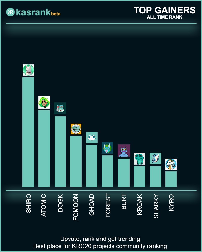 All time top gainers on #kasrank:

1. $SHIRO <a href="/SHIRO_KASPA/">SHIRO</a>
2. $ATOMIC <a href="/Atomic_KRC20/">ATOMIC</a>
3. $DOGK <a href="/DagKnightDog/">DagKnight Dog</a>
4. $FOMOON <a href="/TheGhostDagFox/">FOMOON</a> 
5. $GHOAD <a href="/GhoadCoin/">GHOAD 👻🐸</a> 
6. $FOREST <a href="/KastorsForest/">Kastor's $FOREST</a> 
7. $BURT <a href="/Burtonkas_/">Burt</a> 
8. $KROAK <a href="/kroakONkaspa/">KROAK</a> 
9. $SHARKY <a href="/sharky2onkas/">SHARKY</a>
10. $KYRO <a href="/Kyro_on_Kas/">Kyro</a>