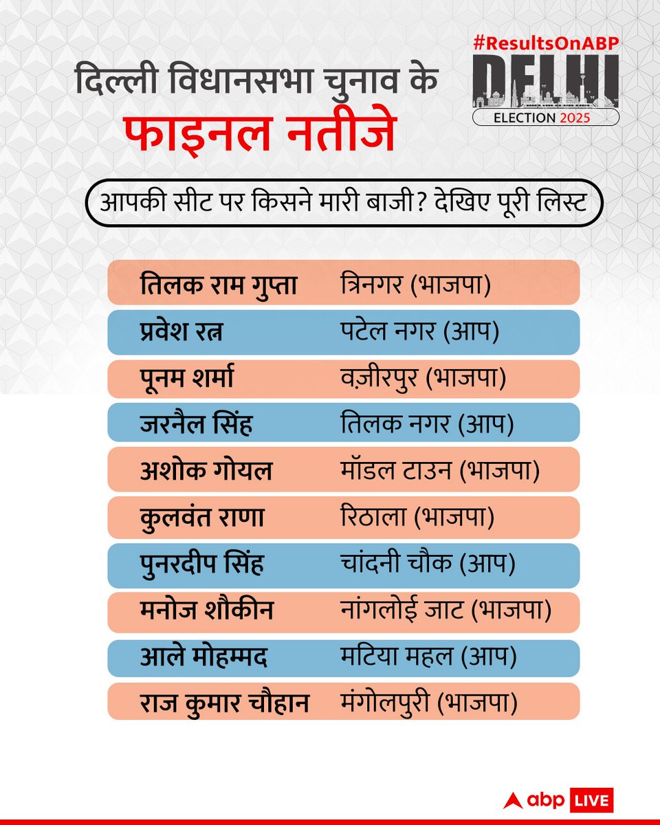abplivedelhi's tweet image. #ResultsOnABP | दिल्ली विधानसभा चुनाव का फाइनल नतीजा सामने आ चुका है. BJP ने 48 और AAP ने 22 सीटों पर जीत दर्ज की है. कांग्रेस इस बार भी अपना खाता नहीं खोल पाई है. किस सीट पर किसने मारी बाजी, यहां देखें...

#DelhiResults #DelhiPolls #DelhiElection2025 #AAP #BJP #ABPLiveDelhi