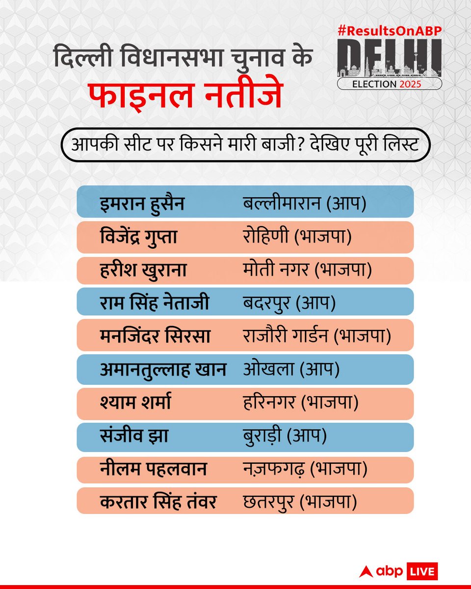 abplivedelhi's tweet image. #ResultsOnABP | दिल्ली विधानसभा चुनाव का फाइनल नतीजा सामने आ चुका है. BJP ने 48 और AAP ने 22 सीटों पर जीत दर्ज की है. कांग्रेस इस बार भी अपना खाता नहीं खोल पाई है. किस सीट पर किसने मारी बाजी, यहां देखें...

#DelhiResults #DelhiPolls #DelhiElection2025 #AAP #BJP #ABPLiveDelhi