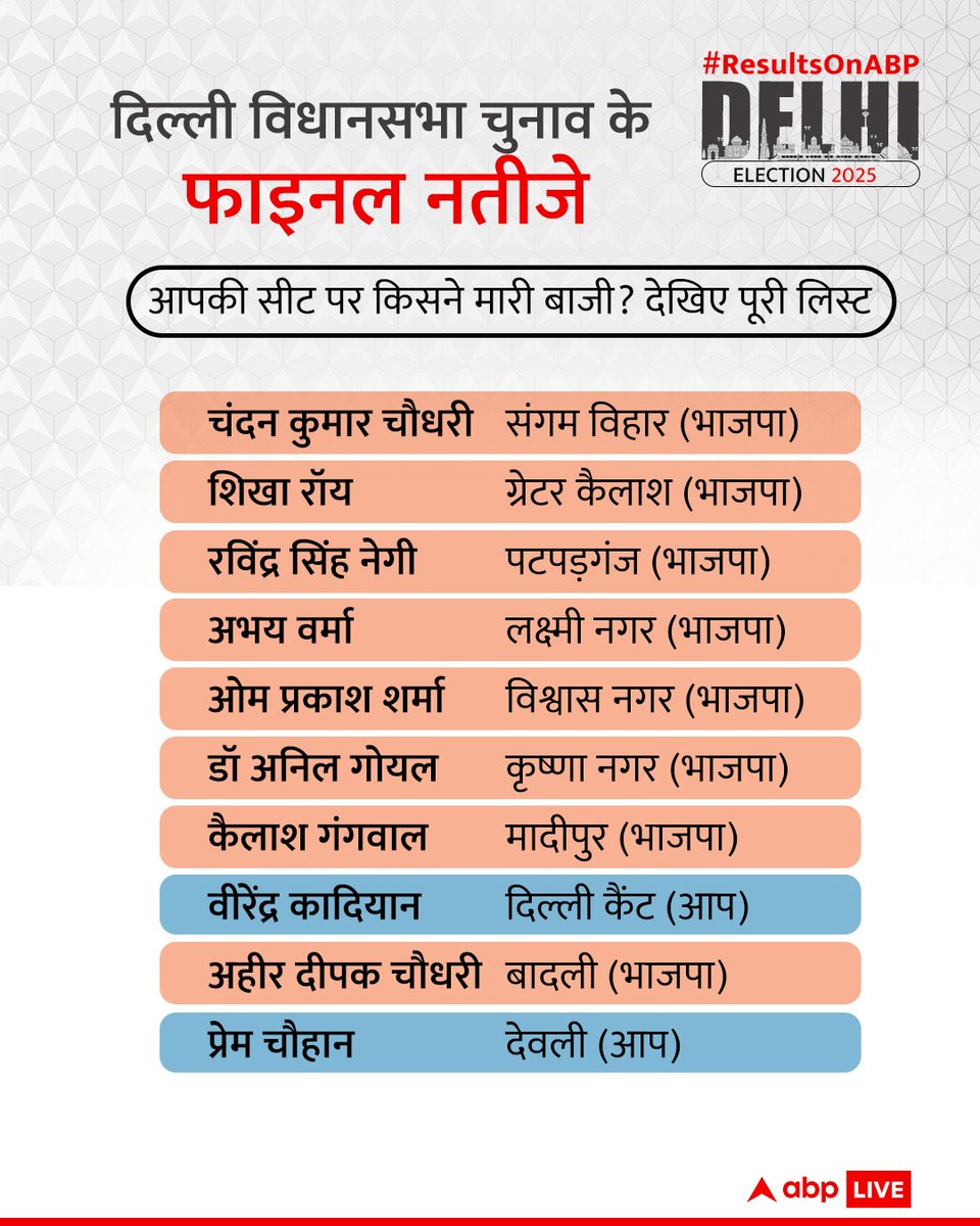 abplivedelhi's tweet image. #ResultsOnABP | दिल्ली विधानसभा चुनाव का फाइनल नतीजा सामने आ चुका है. BJP ने 48 और AAP ने 22 सीटों पर जीत दर्ज की है. कांग्रेस इस बार भी अपना खाता नहीं खोल पाई है. किस सीट पर किसने मारी बाजी, यहां देखें...

#DelhiResults #DelhiPolls #DelhiElection2025 #AAP #BJP #ABPLiveDelhi