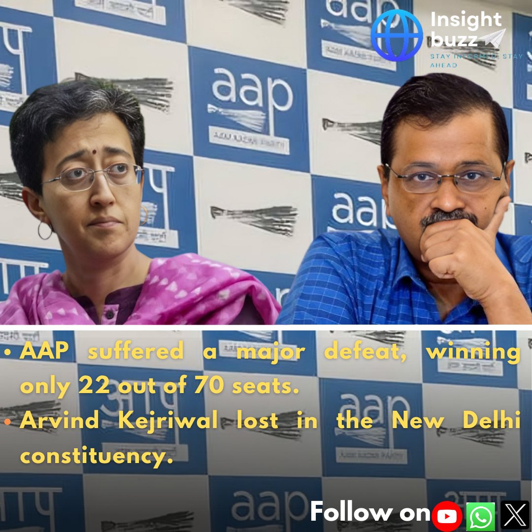 Insight_buzz's tweet photo. 🚨Historic win for BJP in Delhi! After 28 years, BJP returns to power with 48/70 seats, ending AAP's decade-long rule. A major political shift in the capital! #DelhiElection2025 #BJPVictory
#DelhiElectionResults #insightbuzz https://t.co/Wx2hIpgCbP