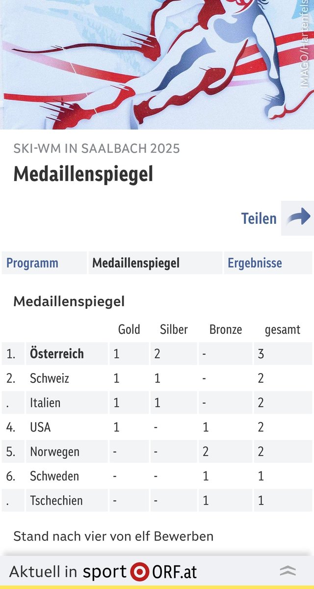 #saalbach2025
#worldchampionship
#skiverrückt
<a href="/saalbach2025/">FIS Alpine World Ski Championships Saalbach 2025</a> 🎉🥳✨🙌