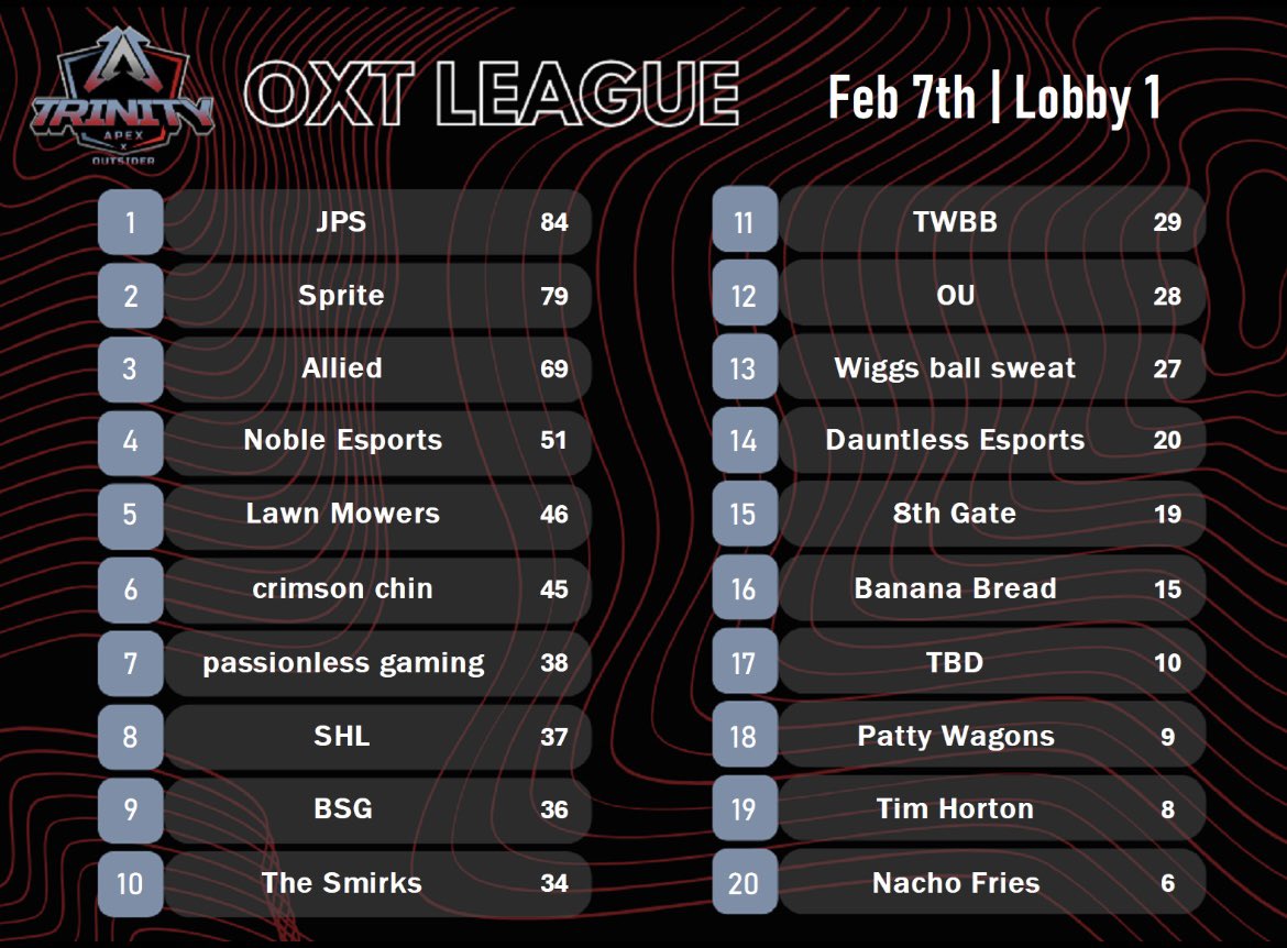 Trinity__Apex's tweet image. Day 2 of OXT results: