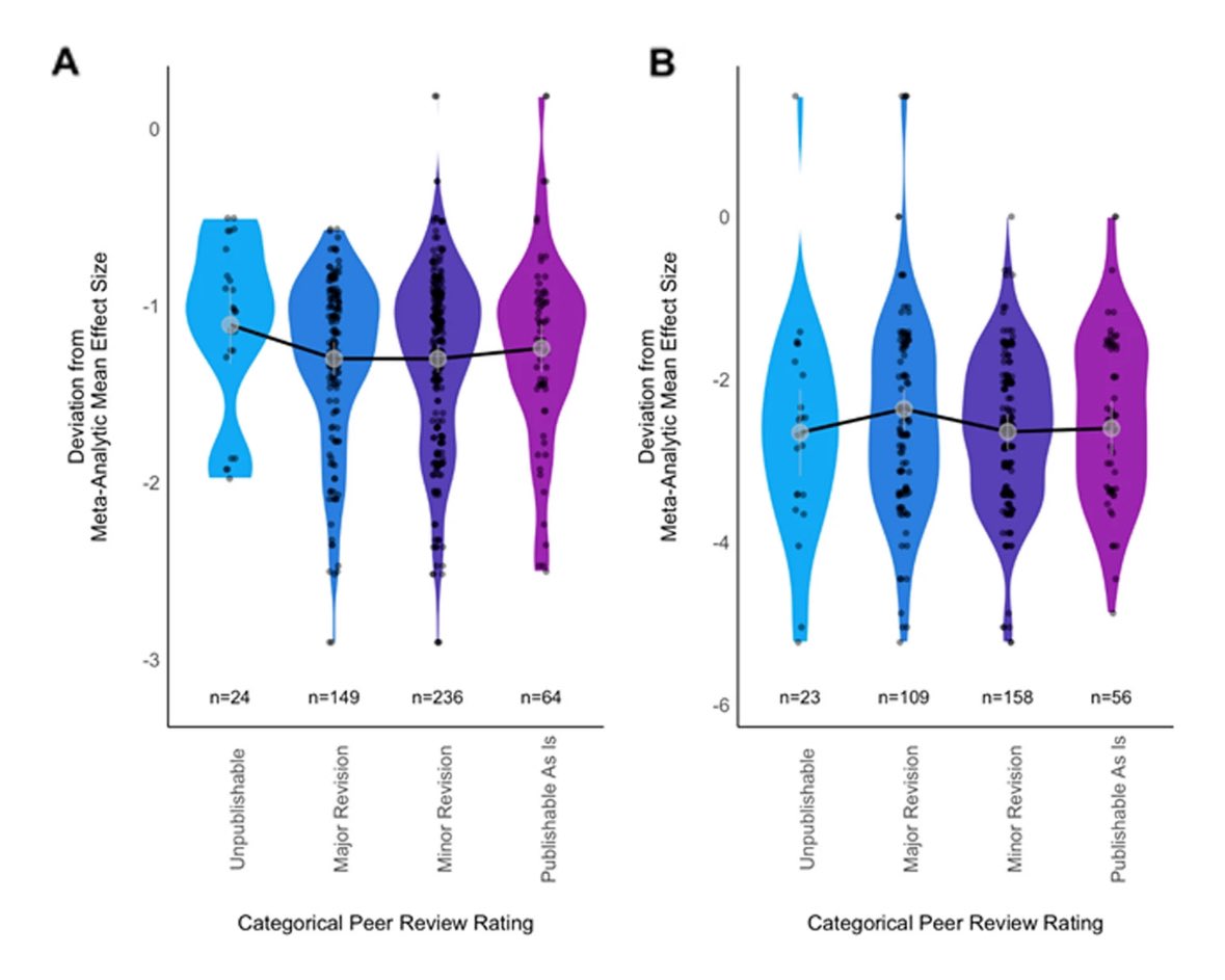 A fascinating study showing how effect sizes vary among analysts using the same data. They conclude:

“… We believe that an increased level of skepticism of the outcomes of single analyses, or even single meta-analyses, is warranted going forward.”

bmcbiol.biomedcentral.com/articles/10.11…