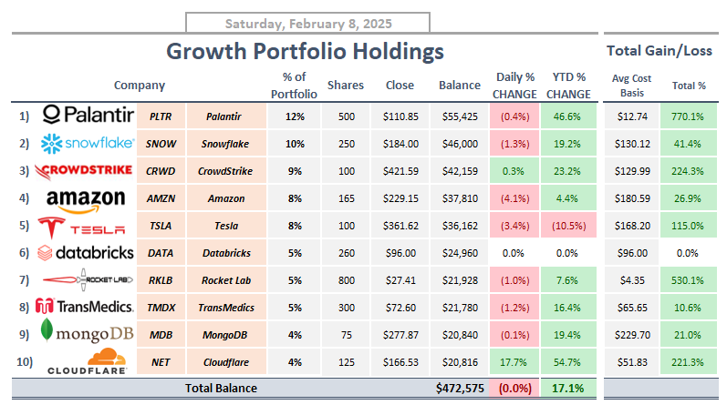 StockSavvyShay's tweet photo. To me, investing is about understanding how each company aligns with shaping the future -- here’s how I envision the role for my top 10 growth holdings  🧐

1. $PLTR -- The Operating System for AI

2. $SNOW -- The Backbone of Enterprise Data

3. $CRWD -- The Guardian of the Cloud Era

4. $AMZN -- The Ecosystem Powering the Digital Age

5. $TSLA -- The AI Network for Mobility & Robotics

6. $DATA -- The Data Cloud Built for the AI Era

7. $RKLB -- The Space Logistics Company of the Future

8. $TMDX -- The Logistics Engine for Life-Saving Transplants

9. $MDB -- The Flexible Database for AI-Powered Applications

10. $NET -- The Gatekeeper of the Modern Internet