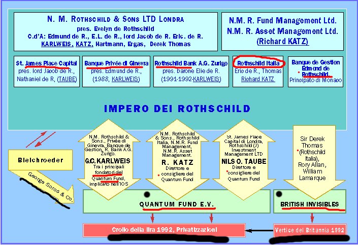 Wikileaks_Ita's tweet photo. La Quantum Fund #Soros-#Rothschild era un associazione a delinquere internazionale dedita alla speculazione finanziaria, al traffico di cocaina e al riciclaggio di denaro depositato in banche svizzere https://t.co/jvX3WoC4CE
