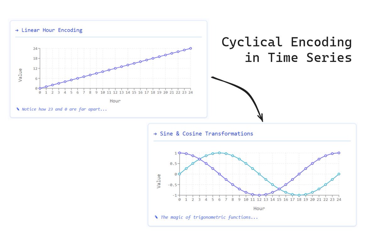 When working with Time Series data, we often deal with features that have a cyclical nature.

A key challenge in encoding these features is that the difference between the last and first values in the cycle should be small. 

🧵👇