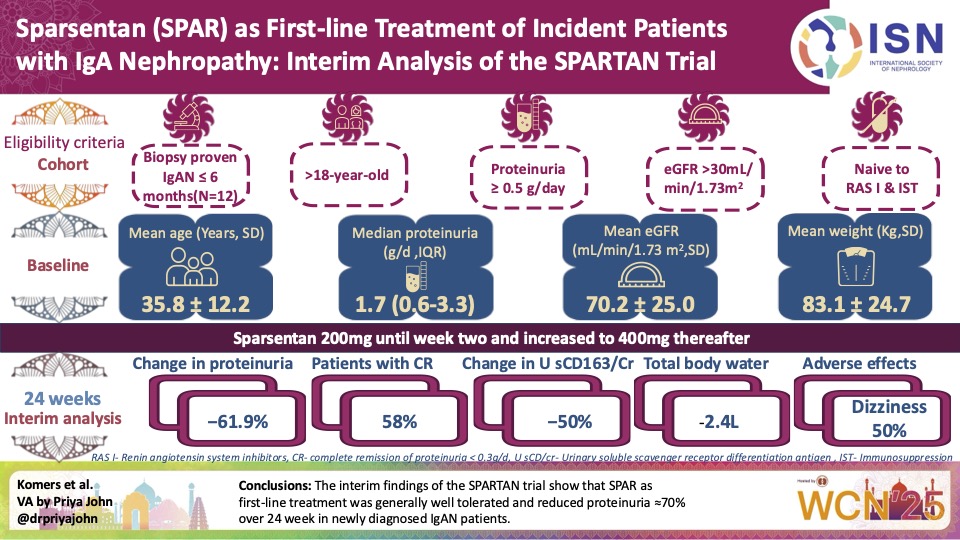 Int Society of Nephrology (@isnkidneycare) on Twitter photo <a href="/KIReports/">KIReports</a> <a href="/sabarivenus/">SABARINATH S MD,DM,PDF(Renal Tx),FASN,FISN</a> <a href="/Narayansgpgims/">Narayan Prasad</a> <a href="/Drdharm1/">Dharmendra Bhadauria</a> <a href="/RoRvm/">Tu tia Nefróloga</a> <a href="/AldersonHelena/">Helena Alderson</a> <a href="/DrSumanBehera/">Suman Behera</a> <a href="/Suceena/">Suceena Alexander</a> <a href="/selvin_sundar/">Selvin Sundar Raj M</a> <a href="/santosh_vellore/">santoshv</a> <a href="/nishajose2/">nisha jose</a> <a href="/IgAN_JBarratt/">Jonathan Barratt</a> <a href="/dakidneydoc/">Srikanth Bathini</a> <a href="/dra_miliflores/">Milagros Flores</a> <a href="/divyaa24/">Dr. Divya Bajpai 🇮🇳</a> "Sparsentan as First-line Treatment of Incident Patients with IgAN: Interim Analysis of the Spartan Trial" by Radko Komers, <a href="/cheekaycheung/">Chee Kay Cheung</a>, <a href="/toomuchaltitude/">Sian Griffin 🏴 🌻 🇺🇦 🌻 🏳️⚧️</a>, <a href="/SmeetaSinha/">Smeeta Sinha</a>, <a href="/Listay123/">Lisa Willcocks</a>, <a href="/IgAN_JBarratt/">Jonathan Barratt</a> et al.
🔗 Download the visual abstract by <a href="/drpriyajohn/">Priya John🇮🇳</a> theisn.org/wcn/wp-content… <a href="/KIReports/">KIReports</a> <a href="/sabarivenus/">SABARINATH S MD,DM,PDF(Renal Tx),FASN,FISN</a> <a href="/Narayansgpgims/">Narayan Prasad</a> <a href="/Drdharm1/">Dharmendra Bhadauria</a> <a href="/RoRvm/">Tu tia Nefróloga</a> <a href="/AldersonHelena/">Helena Alderson</a> <a href="/DrSumanBehera/">Suman Behera</a> <a href="/Suceena/">Suceena Alexander</a> <a href="/selvin_sundar/">Selvin Sundar Raj M</a> <a href="/santosh_vellore/">santoshv</a> <a href="/nishajose2/">nisha jose</a> <a href="/IgAN_JBarratt/">Jonathan Barratt</a> <a href="/dakidneydoc/">Srikanth Bathini</a> <a href="/dra_miliflores/">Milagros Flores</a> <a href="/divyaa24/">Dr. Divya Bajpai 🇮🇳</a> "Sparsentan as First-line Treatment of Incident Patients with IgAN: Interim Analysis of the Spartan Trial" by Radko Komers, <a href="/cheekaycheung/">Chee Kay Cheung</a>, <a href="/toomuchaltitude/">Sian Griffin 🏴 🌻 🇺🇦 🌻 🏳️⚧️</a>, <a href="/SmeetaSinha/">Smeeta Sinha</a>, <a href="/Listay123/">Lisa Willcocks</a>, <a href="/IgAN_JBarratt/">Jonathan Barratt</a> et al.
🔗 Download the visual abstract by <a href="/drpriyajohn/">Priya John🇮🇳</a> theisn.org/wcn/wp-content…