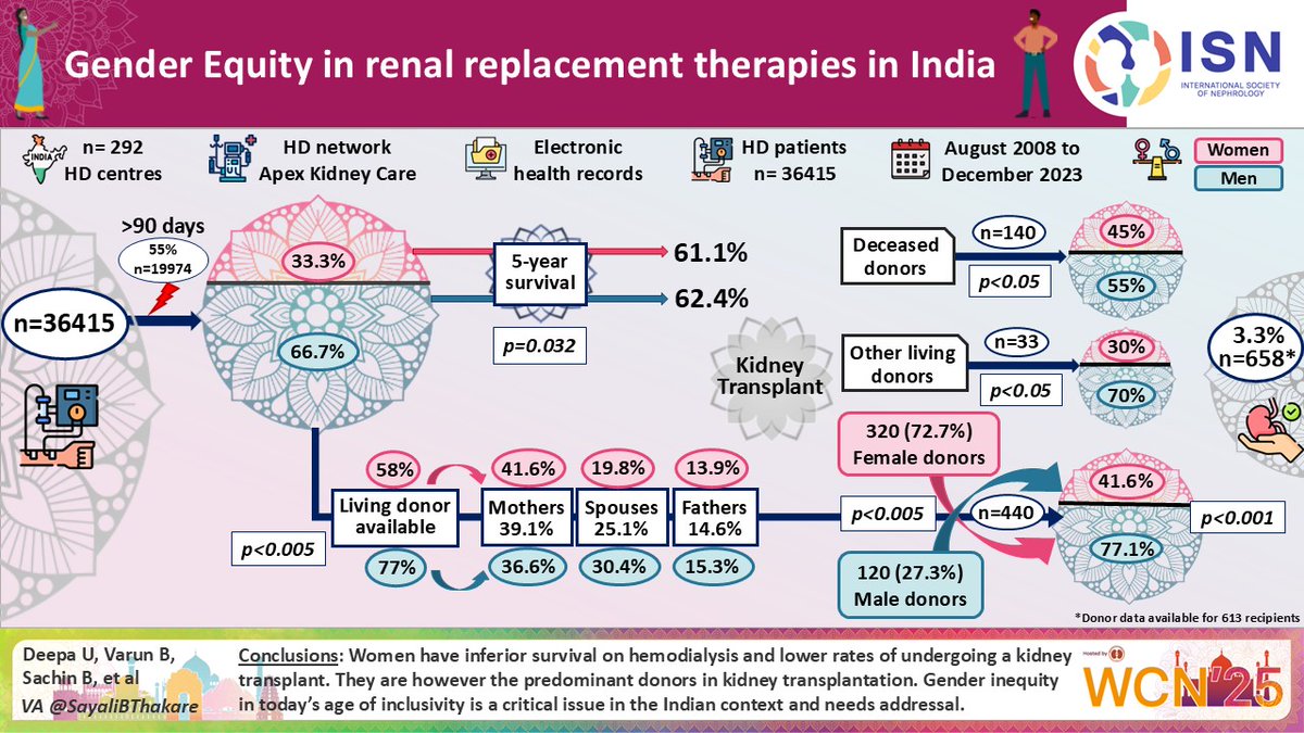 <a href="/KIReports/">KIReports</a> <a href="/sabarivenus/">SABARINATH S MD,DM,PDF(Renal Tx),FASN,FISN</a> <a href="/Narayansgpgims/">Narayan Prasad</a> <a href="/Drdharm1/">Dharmendra Bhadauria</a> <a href="/RoRvm/">Tu tia Nefróloga</a> <a href="/AldersonHelena/">Helena Alderson</a> <a href="/DrSumanBehera/">Suman Behera</a> <a href="/Suceena/">Suceena Alexander</a> <a href="/selvin_sundar/">Selvin Sundar Raj M</a> <a href="/santosh_vellore/">santoshv</a> <a href="/nishajose2/">nisha jose</a> <a href="/IgAN_JBarratt/">Jonathan Barratt</a> <a href="/dakidneydoc/">Srikanth Bathini</a> <a href="/dra_miliflores/">Milagros Flores</a> <a href="/divyaa24/">Dr. Divya Bajpai 🇮🇳</a> <a href="/cheekaycheung/">Chee Kay Cheung</a> <a href="/toomuchaltitude/">Sian Griffin 🏴󠁧󠁢󠁷󠁬󠁳󠁿 🌻 🇺🇦 🌻 🏳️‍⚧️</a> <a href="/SmeetaSinha/">Smeeta Sinha</a> <a href="/Listay123/">Lisa Willcocks</a> <a href="/drpriyajohn/">Priya John🇮🇳</a> <a href="/LloydVincent59/">Dr Lloyd VIncent</a> <a href="/Dr_Etienne1/">Dr. Etienne Ntabanganyimana</a> <a href="/Arunkr_Dr/">Arunkumar</a> <a href="/SomkanyaT/">Somkanya Tungsanga</a> <a href="/Ikokpechi/">Ikechi Okpechi</a> <a href="/Mesangialman/">Anukul Ghimire</a> <a href="/GOuditResearch/">Dr. Gavin Oudit</a> <a href="/aminubello2002/">aminu bello</a> <a href="/Nihal_Hamary/">Nihal👩‍⚕️</a> @Vikas_R_D "Gender Equity for Renal Replacement Therapies in India" by Deepa Usulumarty, <a href="/kotharijatin/">Dr Jatin Kothari MD DM FISOT FISN FICN FASN FRCP</a>, <a href="/Shrirang_Bichu/">Dr Shrirang Bichu </a>, <a href="/nephbilla/">Viswanath Billa</a> et al.

🔗 Download the visual abstract by <a href="/SayaliBThakare/">Sayali Thakare</a>  theisn.org/wcn/wp-content…