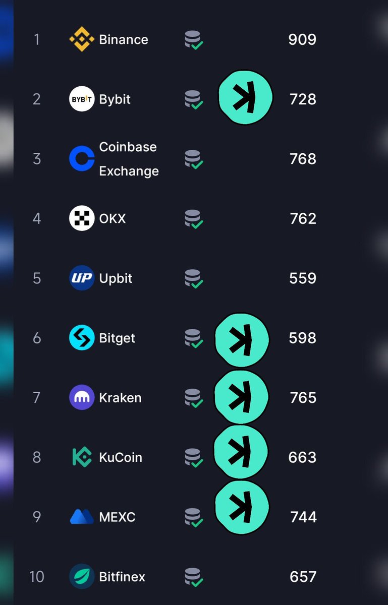 _funbee's tweet photo. Get in before #binance and other T1 lists $KAS
#ItsStillEarly
#kaspa #crypto
@KaspaCurrency @binance @coinbase @okx @upbitglobal https://t.co/1OoP1s4kTg
