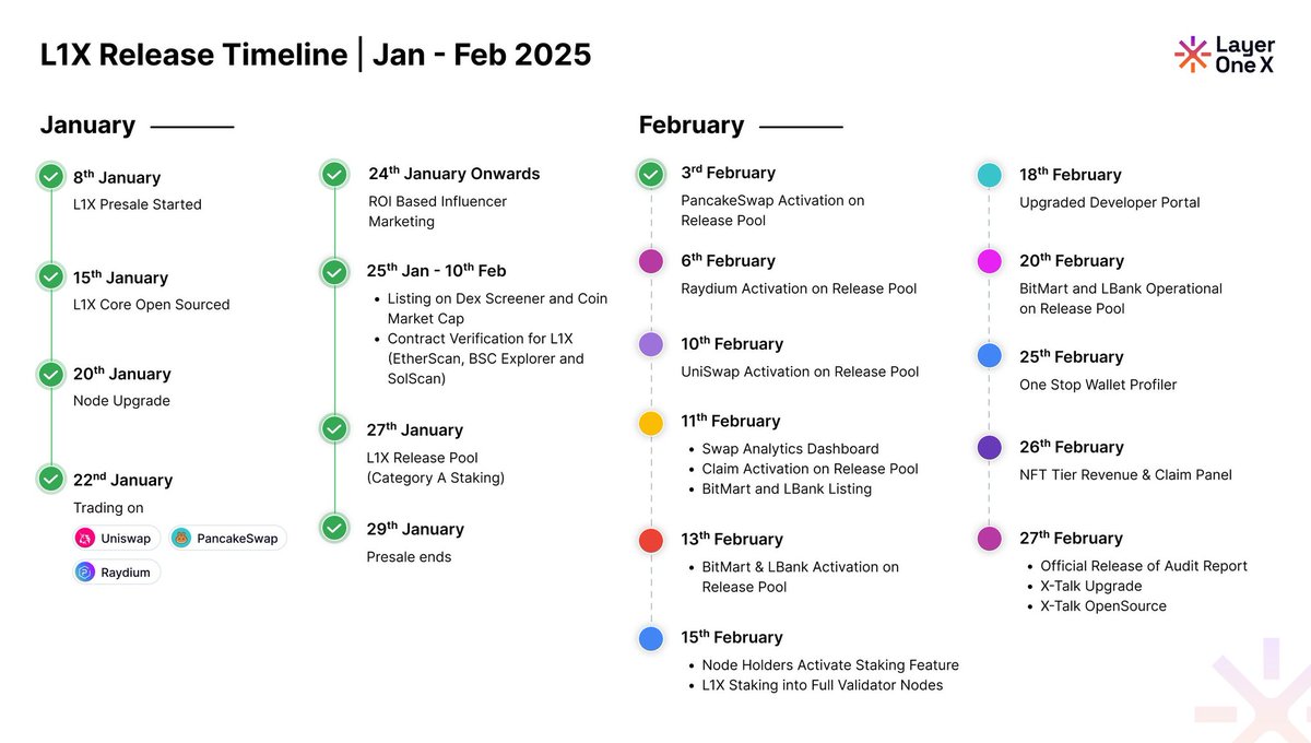 TweetByDefi's tweet image. Here&apos;s an exciting look at the @LayerOneX (L1X) roadmap for the first two months of 2025! Let&apos;s dive into the key milestones that are set to shape the future of blockchain interoperability. 

A thread 🧵👇

#LayerOneX #Blockchain #CryptoRoadmap