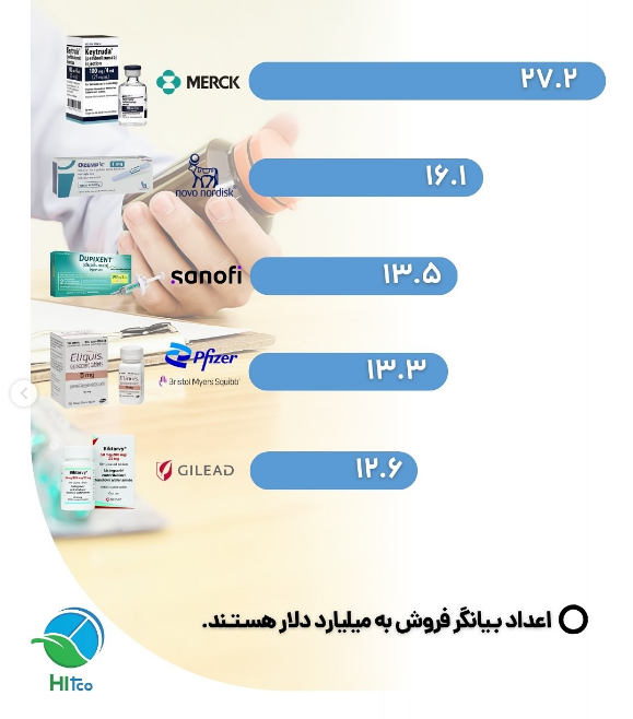 hitco_holding's tweet photo. 💊از کیترودا تا الیکویس؛ داروهایی که با میل��اردها دلار فروش، جهان رو متحول کردن.
افزایش تقاضا برای درمان‌های موثر بیماری‌های مختلف نشونه‌ای از سرمایه‌گذاری عظیم صنعت داروسازیه🌍
📊 مرک که با کیترودا در صدره، رکورد 27.2 میلیارد دلار فروش رو زده!
#صنعت_دارو #کیترودا #هیتکو https://t.co/vMJdca2TLa