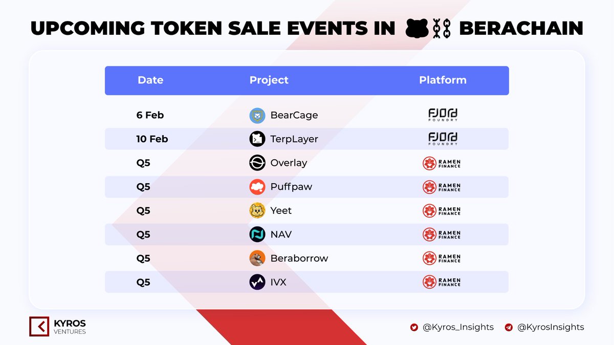 🚀 Exciting times ahead in the <a href="/berachain/">Berachain Foundation 🐻⛓</a> ecosystem! 

Check out the upcoming token sale events and mark your calendars! 🐻⛓️🔥

📅 BearCage - Feb 6
📅 TerpLayer - Feb 10
📅 More launches coming in Q5!

Which project are you most excited about? Let us know in the comments! 👇