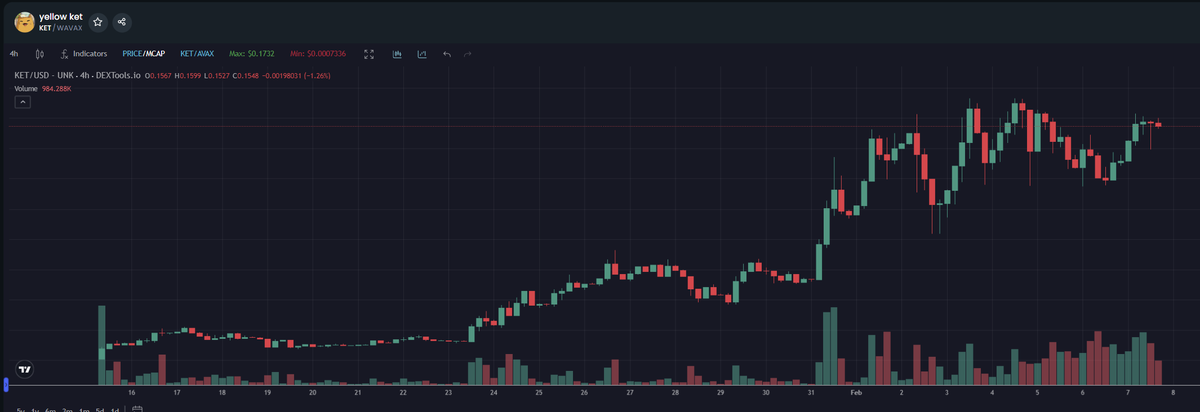 Solana is absolutely not fun anymore.. trenches are mega cooked.. people are celebrting a 3x ( 10k mcap going to 30k mcap) 
I been exploring other chains .. Been shilling this one for a while... lots of action building up on other chains ..

Look beyond Solana.. there is alpha