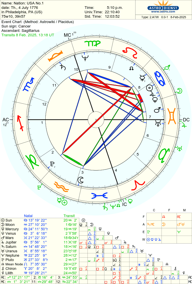 DKAstrology's tweet photo. 🧵THREAD
If you wondering why America is upside down now, Neptune and the North Node is dead on the IC of USA chart (Sibley chart). Uranus is squaring USA's Moon, getting closer.
IC is the cusp of the 4th H symbolizing the homeland, domestic affairs, family values, https://t.co/zYGBpBiPSl