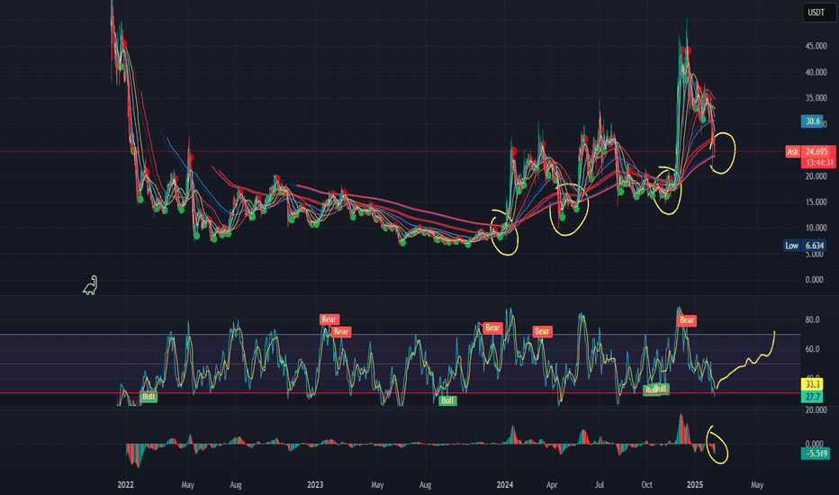 CryptoPuls11136's tweet photo. 📈 LONG : #BINANCE | #ENSUSDT | $ENS | #ENSUSD | #ENS
Price bouncing off the 350 EMA suggests a potential uptrend, anticipating strong performance from ENS in the upcoming bull market.
🔔 Follow: https://t.co/qemkVJONVJ
#cryptotrading #cryptocurrency https://t.co/cxTxhT43xY