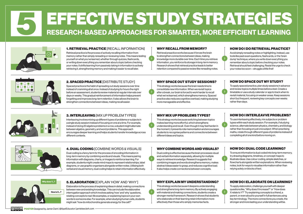 ✅ 5 EFFECTIVE STUDY STRATEGIES! This new A3 poster outlines 5 powerful research-back strategies to help students achieve deeper learning and long-term retention: Retrieval Practice, Spaced Practice, Interleaving, Dual Coding and Elaboration! 

👊 Support my work by tapping