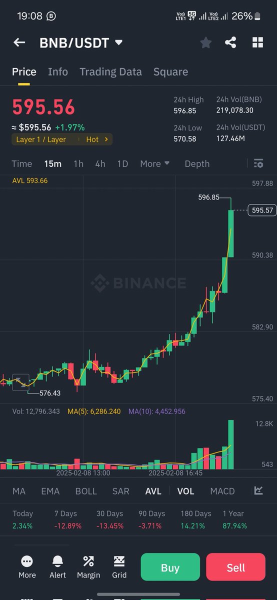 Crypto_Things0's tweet photo. Bnb pumping #BNB #Altcoins https://t.co/4zKhNx39Zc
