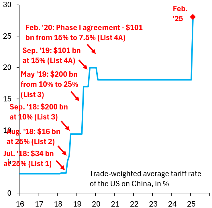 Recent tariffs on China went under the radar, drowned out by threat of 25% tariffs on Canada &amp; Mexico. Those didn't happen, but China tariffs did. They're big, coming near combined tariff hikes in 2018/19. Cut through the noise and this trade war is about China, as it should be.