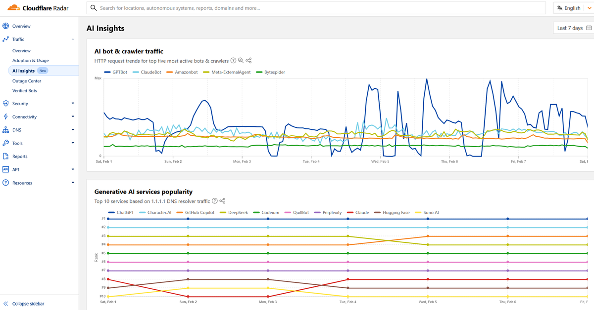 glenngabe's tweet photo. Very cool. Tons of AI bot data in Cloudflare's 'AI Insights' page -> No hallucinations here: Track the latest AI trends with expanded insights on Cloudflare Radar

*Crawler traffic
*Gen-AI services popularity
*AI user-agents found in robots.txt
And more... https://t.co/kcd0BFs0Rf