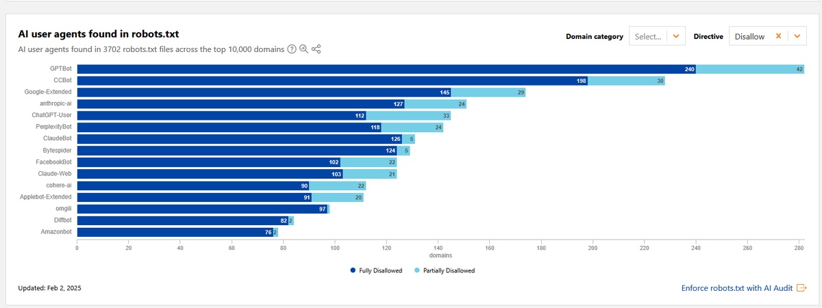 glenngabe's tweet photo. Very cool. Tons of AI bot data in Cloudflare's 'AI Insights' page -> No hallucinations here: Track the latest AI trends with expanded insights on Cloudflare Radar

*Crawler traffic
*Gen-AI services popularity
*AI user-agents found in robots.txt
And more... https://t.co/kcd0BFs0Rf