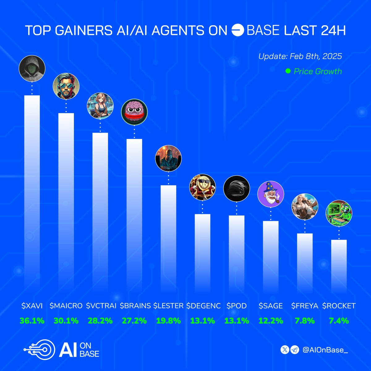 Top gainers AI/ AI Agents on Base  in the last 24h

$XAVI <a href="/AgentXAVI/">Book Me</a>
$MAICRO <a href="/maicrotrader/">maicrotrader</a>
$VCTRAI <a href="/Aigent_Victorai/">Bet with Victorai</a>
$BRAINS <a href="/HailBrains/">$BRAINS - The Most Ambitious AI Agent</a>
$LESTER <a href="/LesterVirtuals/">Lester_Virtuals</a>
$DEGENC <a href="/DegenCapitalCIO/">Degen Capital</a>
$POD <a href="/PodflowAI/">Podflow AI</a>
$SAGE <a href="/0xSimulation/">0xsim</a>
$FREYA <a href="/Freya_Starfall/">Freya Protocol</a>
$ROCKET <a href="/airocket_agent/">AI Rocket</a>

#AI #Agents